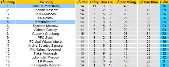 Soi kèo, dự đoán Macao Krasnodar vs Zenit, 23h30 ngày 30/10 - Ảnh 5