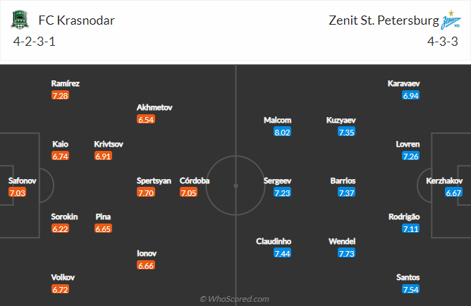 Soi kèo, dự đoán Macao Krasnodar vs Zenit, 23h30 ngày 30/10 - Ảnh 6