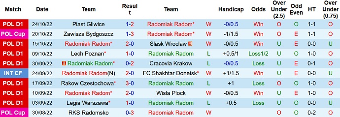 Soi kèo, dự đoán Macao Radomiak vs Warta Poznan 1h00 ngày 1/11 - Ảnh 1