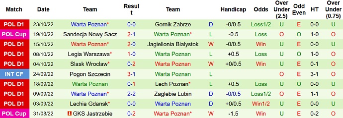 Soi kèo, dự đoán Macao Radomiak vs Warta Poznan 1h00 ngày 1/11 - Ảnh 2