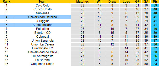 Soi kèo, dự đoán Macao Universidad Catolica vs Audax Italiano, 6h ngày 1/11 - Ảnh 4
