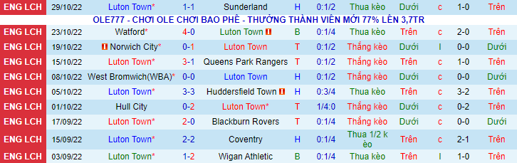 Soi kèo tài xỉu Luton Town vs Reading hôm nay, 2h45 ngày 2/11 - Ảnh 2