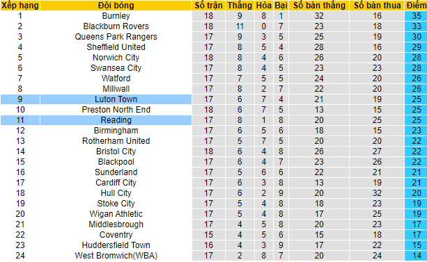Soi kèo tài xỉu Luton Town vs Reading hôm nay, 2h45 ngày 2/11 - Ảnh 5