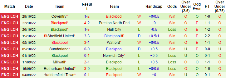 Soi kèo tài xỉu West Brom vs Blackpool hôm nay, 3h ngày 2/11 - Ảnh 2