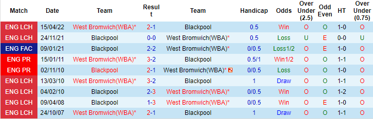 Soi kèo tài xỉu West Brom vs Blackpool hôm nay, 3h ngày 2/11 - Ảnh 3