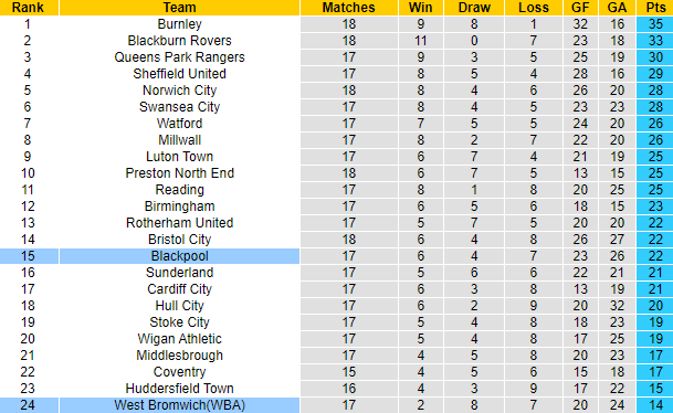 Soi kèo tài xỉu West Brom vs Blackpool hôm nay, 3h ngày 2/11 - Ảnh 5