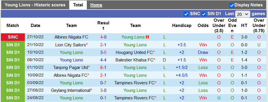Soi kèo tài xỉu Young Lions vs Lion City hôm nay, 18h45 ngày 31/10 - Ảnh 1
