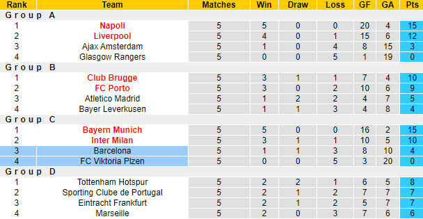 Tỷ lệ kèo nhà cái Viktoria Plzen vs Barcelona mới nhất, 3h ngày 2/11 - Ảnh 7