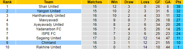 Nhận định, soi kèo GFA vs Yangon, 16h ngày 2/11 - Ảnh 4