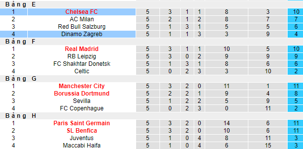 Soi bảng vị cầu thủ ghi bàn Chelsea vs Dinamo Zagreb, 3h ngày 3/11 - Ảnh 6