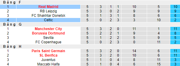 Soi kèo chẵn/ lẻ Real Madrid vs Celtic, 0h45 ngày 3/11 - Ảnh 6