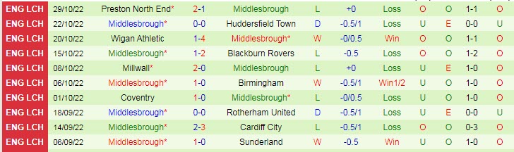 Soi kèo, dự đoán Macao Hull vs Middlesbrough, 2h45 ngày 2/11 - Ảnh 2