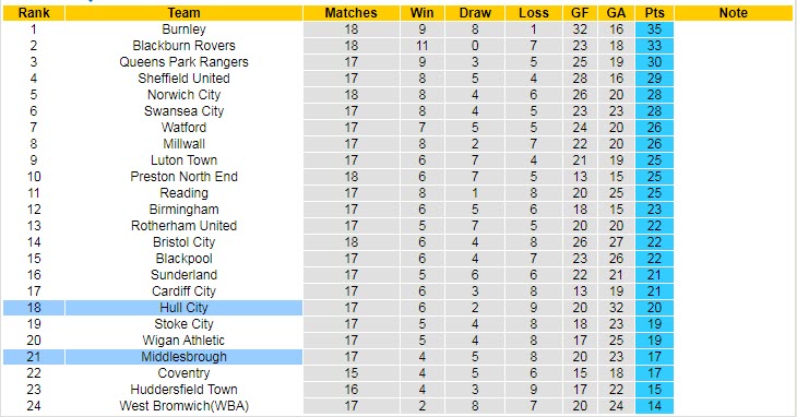 Soi kèo, dự đoán Macao Hull vs Middlesbrough, 2h45 ngày 2/11 - Ảnh 4