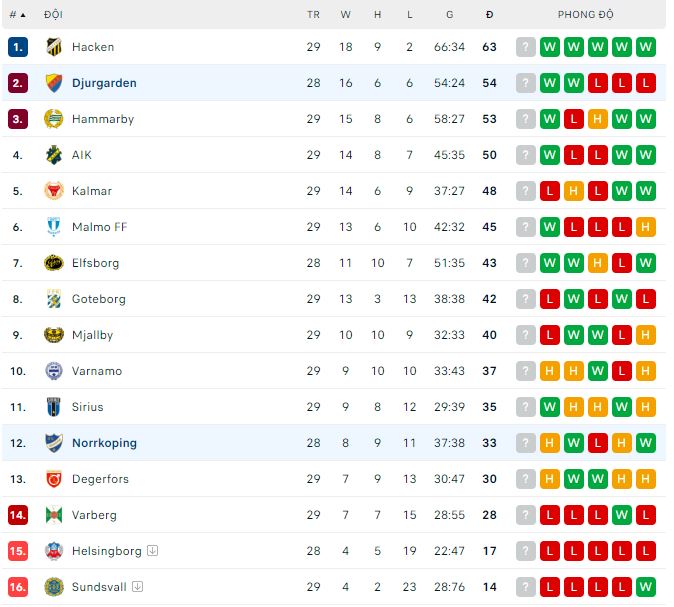 Soi kèo, dự đoán Macao Norrkoping vs Djurgarden, 1h10 ngày 1/11 - Ảnh 4