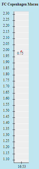 Biến động tỷ lệ kèo Copenhagen vs Dortmund, 3h ngày 3/11 - Ảnh 1