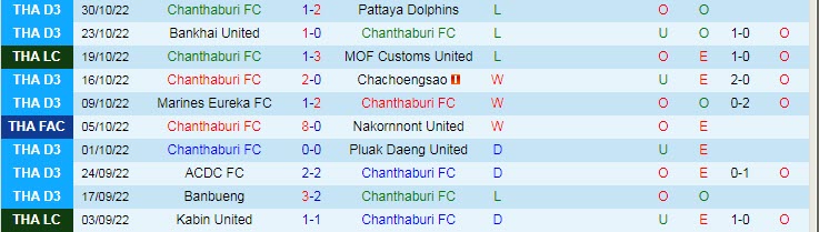Nhận định, soi kèo Chanthaburi vs Chiangrai, 15h ngày 2/11 - Ảnh 1