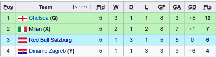 Nhận định, soi kèo Chelsea vs Dinamo Zagreb, 3h ngày 3/11 - Ảnh 4