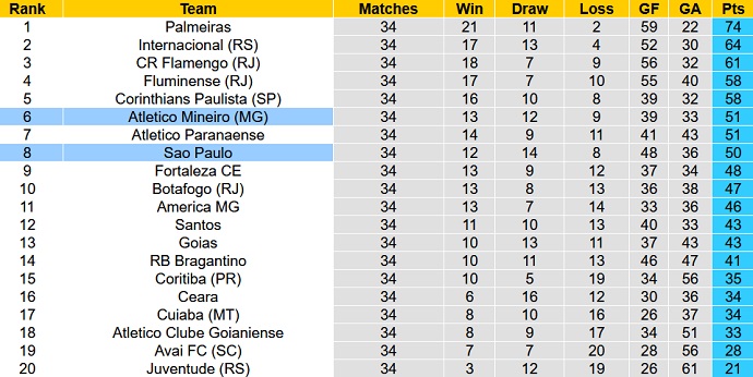 Soi kèo phạt góc São Paulo vs Atlético Mineiro, 7h30 ngày 2/11 - Ảnh 5