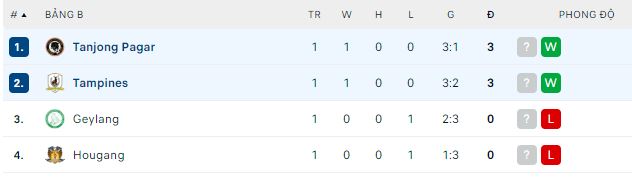 Soi kèo tài xỉu Tampines vs Tanjong hôm nay, 18h45 ngày 1/11 - Ảnh 3