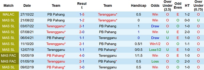 Soi kèo tài xỉu Terengganu vs Pahang hôm nay 21h00 ngày 1/11 - Ảnh 3
