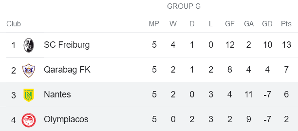 Nhận định, soi kèo Olympiakos vs Nantes, 0h45 ngày 4/11 - Ảnh 4