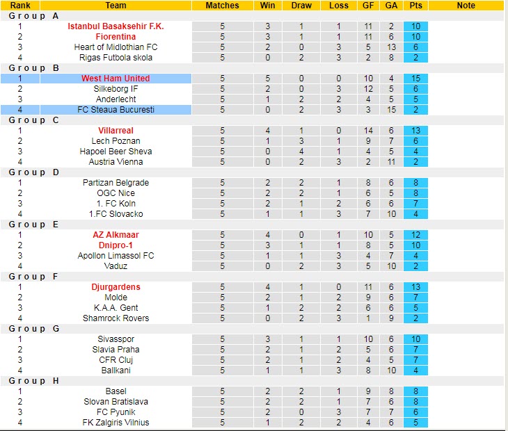 Phân tích kèo hiệp 1 Steaua Bucuresti vs West Ham, 3h ngày 4/11 - Ảnh 4