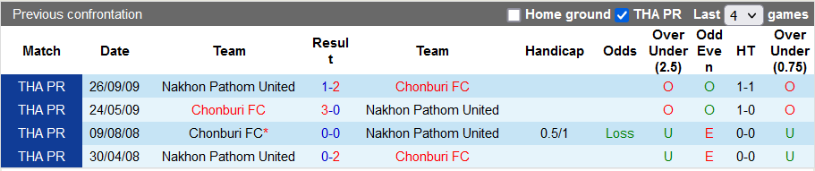 Soi kèo, dự đoán Macao Pathom vs Chonburi, 18h ngày 2/11 - Ảnh 3