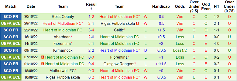 Soi kèo phạt góc Istanbul vs Hearts, 22h30 ngày 3/11 - Ảnh 2
