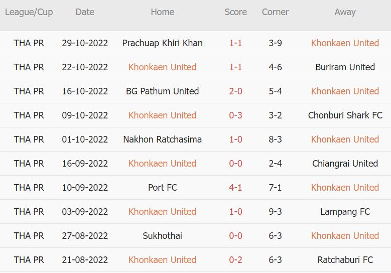Soi kèo tài xỉu Khonkaen vs Lamphun hôm nay, 19h ngày 2/11 - Ảnh 1