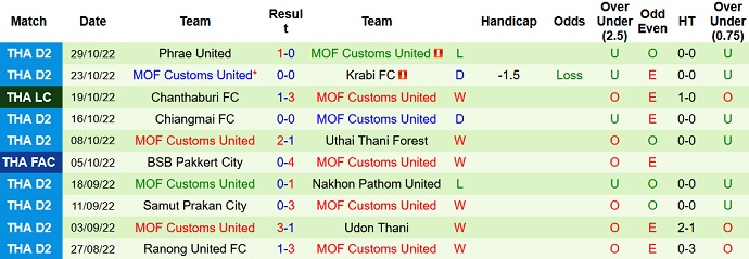 Soi kèo tài xỉu Police Tero vs Customs Utd hôm nay 18h00 ngày 2/11 - Ảnh 2