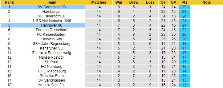 Nhận định, soi kèo Darmstadt vs Hannover, 0h30 ngày 5/11 - Ảnh 4