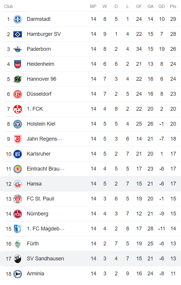 Nhận định, soi kèo Hansa Rostock vs Sandhausen, 0h30 ngày 5/11 - Ảnh 4