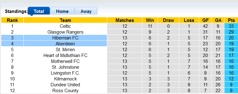Soi kèo, dự đoán Macao Aberdeen vs Hibernian, 2h30 ngày 5/11 - Ảnh 4