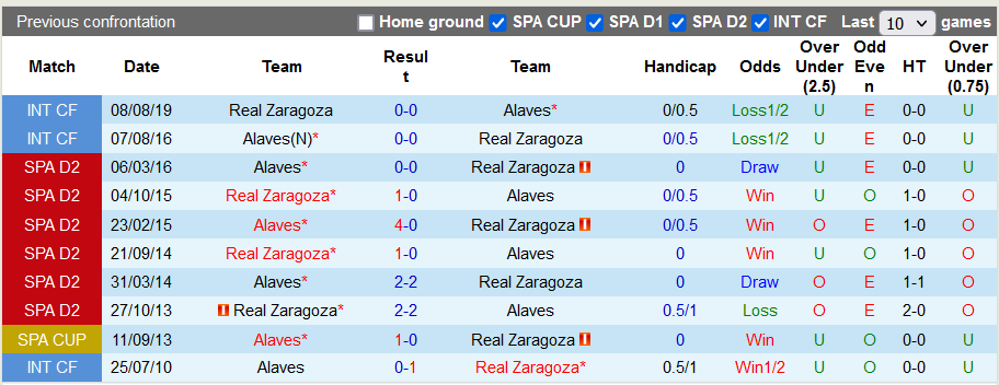 Soi kèo, dự đoán Macao Alaves vs Zaragoza, 3h00 ngày 5/11 - Ảnh 3