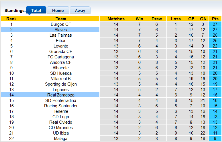 Soi kèo, dự đoán Macao Alaves vs Zaragoza, 3h00 ngày 5/11 - Ảnh 4