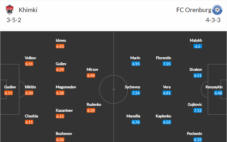 Soi kèo, dự đoán Macao Khimki vs Orenburg, 23h ngày 4/11 - Ảnh 3