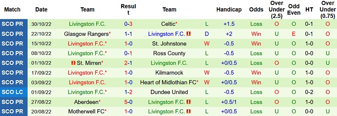 Soi kèo, dự đoán Macao Kilmarnock vs Livingston 2h45 ngày 5/11 - Ảnh 2