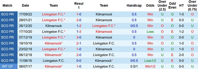 Soi kèo, dự đoán Macao Kilmarnock vs Livingston 2h45 ngày 5/11 - Ảnh 3
