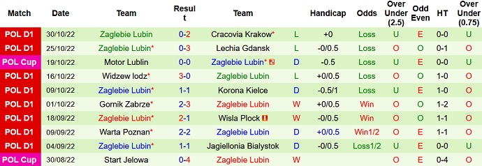 Soi kèo, dự đoán Macao Stal Mielec vs Zaglebie Lubin 0h00 ngày 5/11 - Ảnh 2