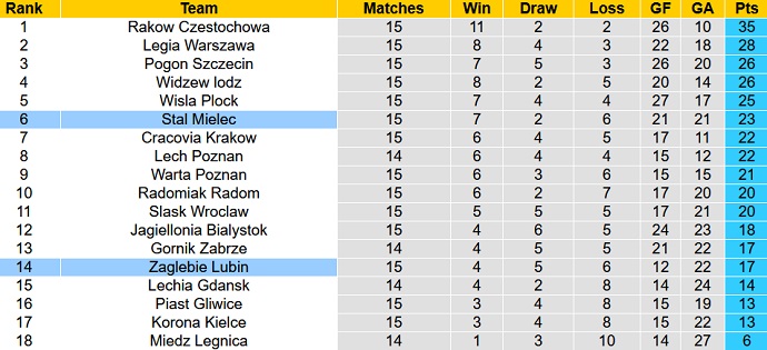 Soi kèo, dự đoán Macao Stal Mielec vs Zaglebie Lubin 0h00 ngày 5/11 - Ảnh 5