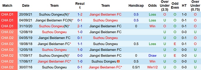 Soi kèo, dự đoán Macao Suzhou Dongwu vs Jiangxi Liansheng 14h00 ngày 3/11 - Ảnh 3