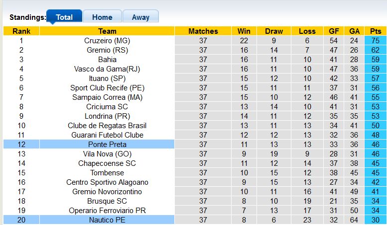 Soi kèo tài xỉu Nautico vs Ponte Preta hôm nay, 7h30 ngày 5/11 - Ảnh 4