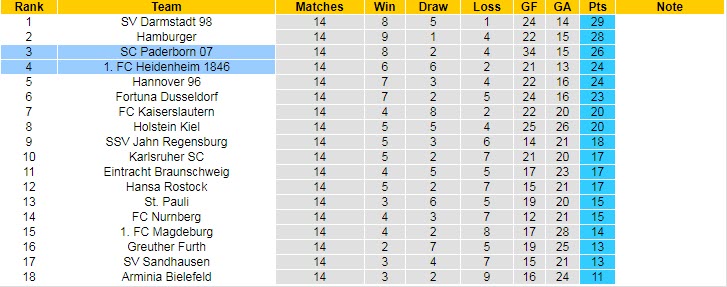Nhận định, soi kèo Heidenheim vs Paderborn, 19h ngày 5/11 - Ảnh 4