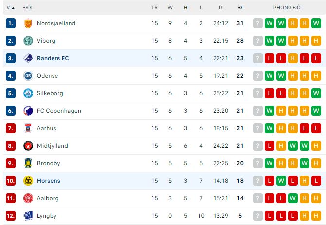 Nhận định, soi kèo Horsens vs Randers, 1h ngày 5/11 - Ảnh 3