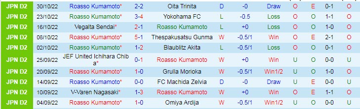 Nhận định, soi kèo Roasso Kumamoto vs Montedio Yamagata, 11h05 ngày 6/11 - Ảnh 1