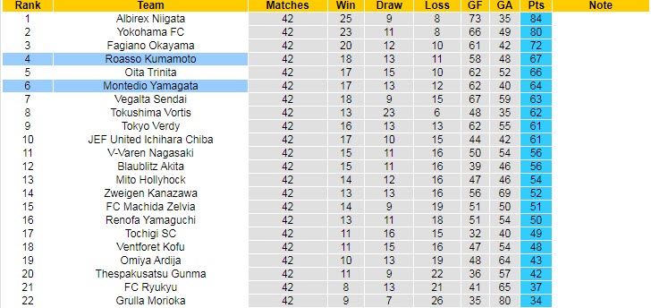 Nhận định, soi kèo Roasso Kumamoto vs Montedio Yamagata, 11h05 ngày 6/11 - Ảnh 4