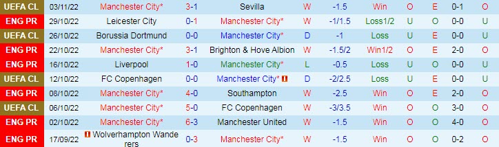 Soi bảng vị cầu thủ ghi bàn Man City vs Fulham, 22h ngày 5/11 - Ảnh 2