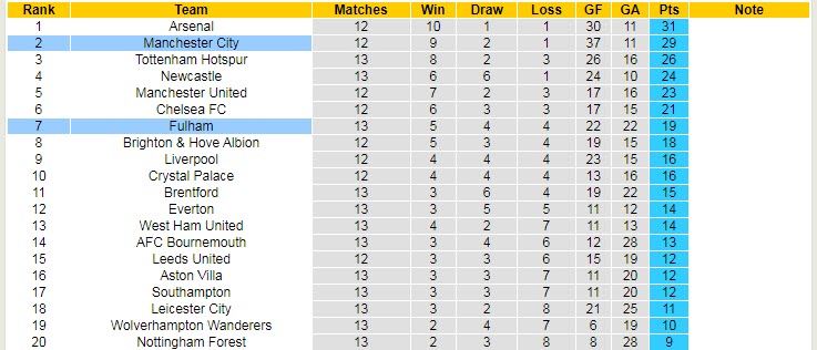 Soi bảng vị cầu thủ ghi bàn Man City vs Fulham, 22h ngày 5/11 - Ảnh 5