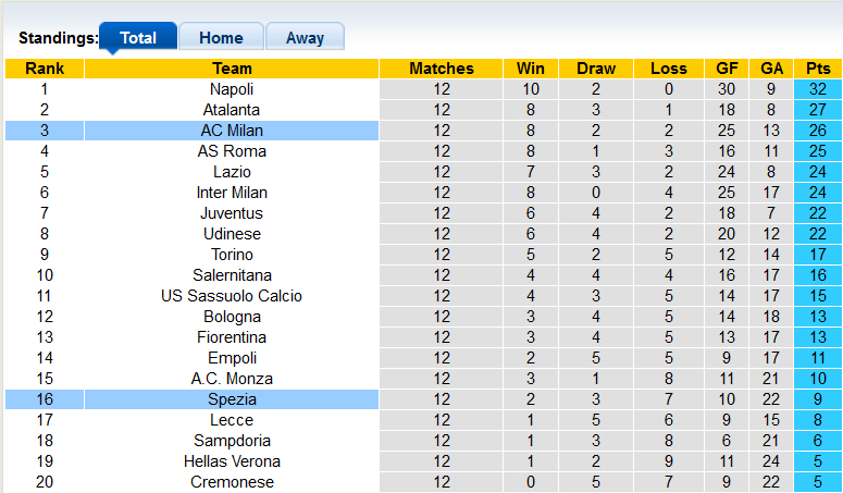 Soi kèo, dự đoán Macao Milan vs Spezia, 2h45 ngày 6/11 - Ảnh 4