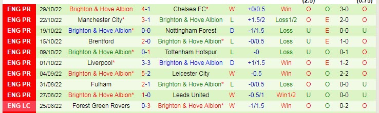 Soi kèo phạt góc Wolves vs Brighton, 22h ngày 5/11 - Ảnh 2